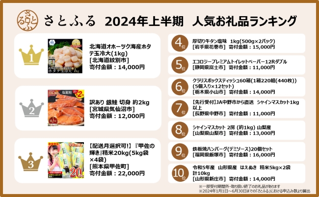 2024年上半期ふるさと納税人気お礼品ランキング