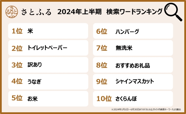 2024年上半期検索キーワードランキング