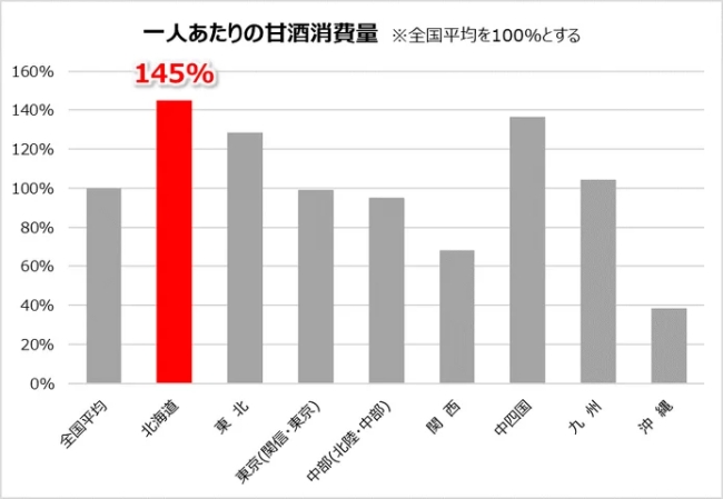 一人あたりの甘酒消費量