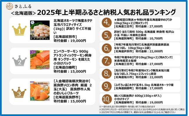 <北海道版>2025年上半期ふるさと納税人気お礼品ランキング