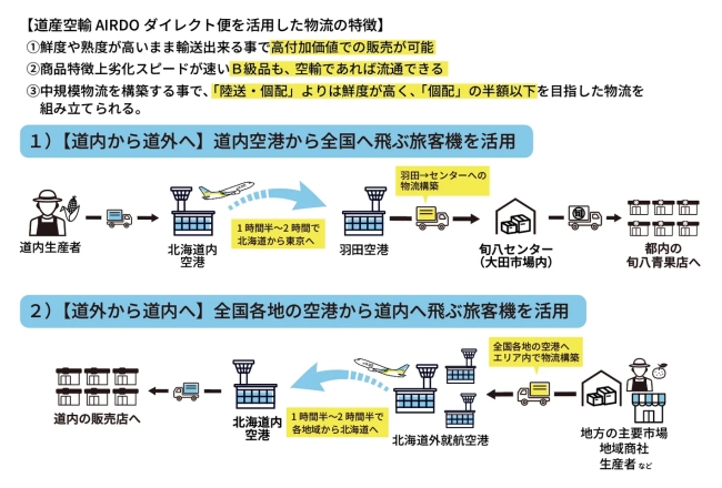AIRDOと旬八青果店、「空輸」による新たな物流モデル