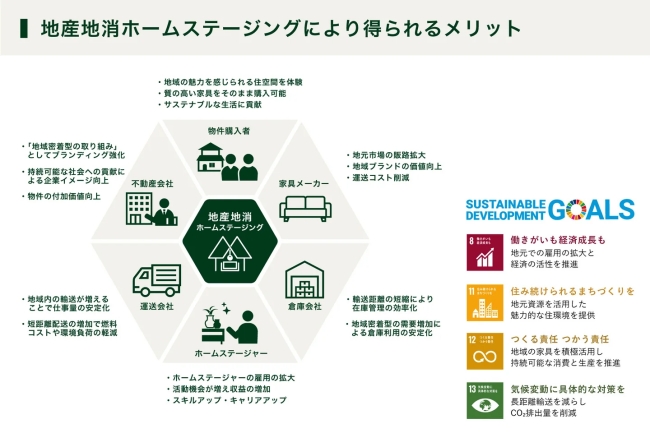 サマンサ・ホームステージングの地産地消ホームステージング