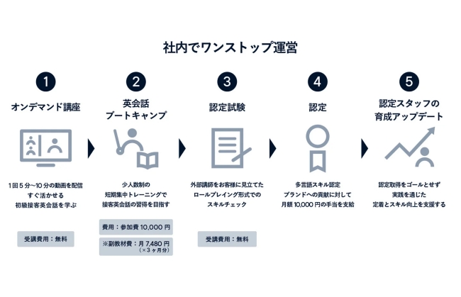 社内でワンストップ運営