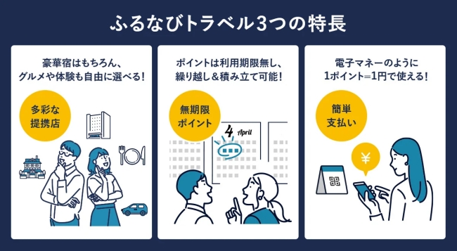 ふるなびトラベル